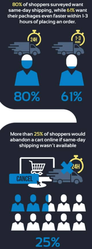 the importance of same day delivery statistics and trends