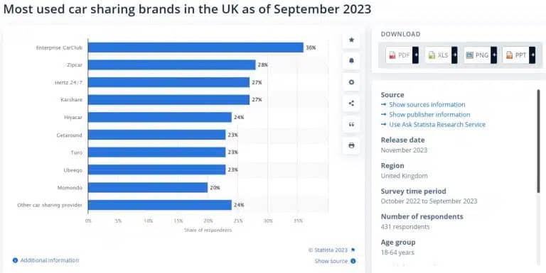 Monosnap Most used car sharing brands in the UK 20