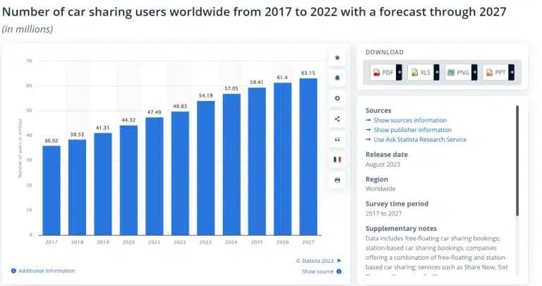 Monosnap Forecast car sharing users worldwide S