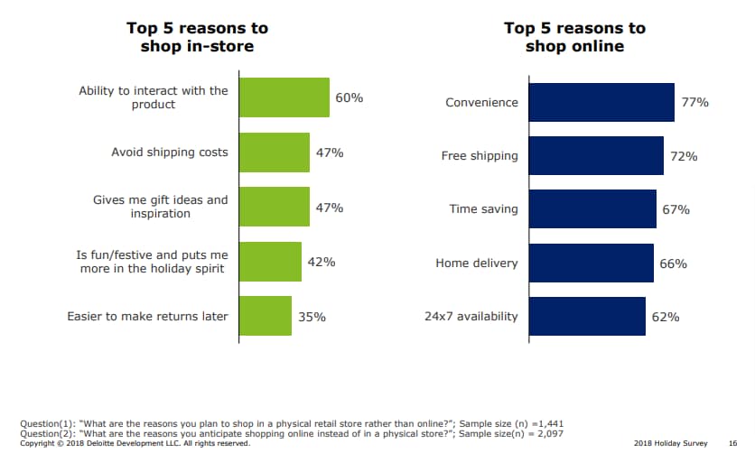 Organizzazione consegne: la guida definitiva 1 deloitte 2018 holiday survey