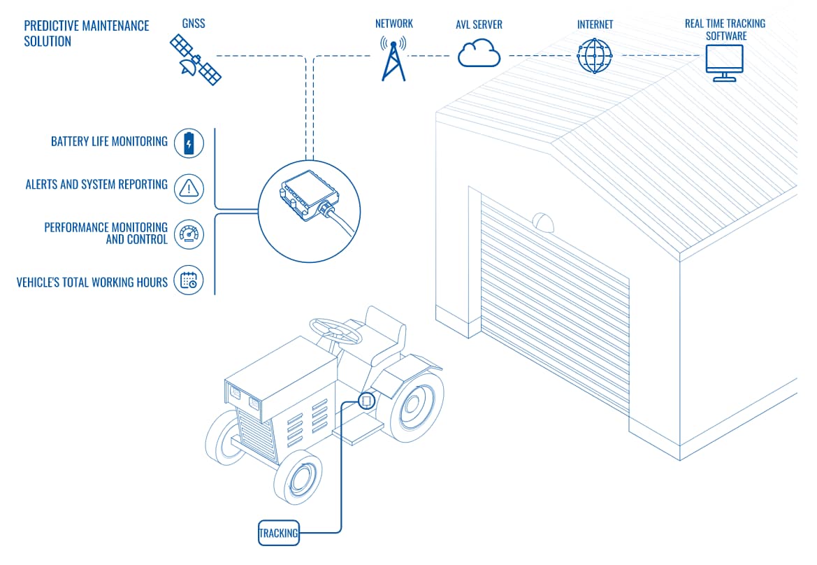 Soluzioni di manutenzione predittiva 1 Manutenzione predittiva schema