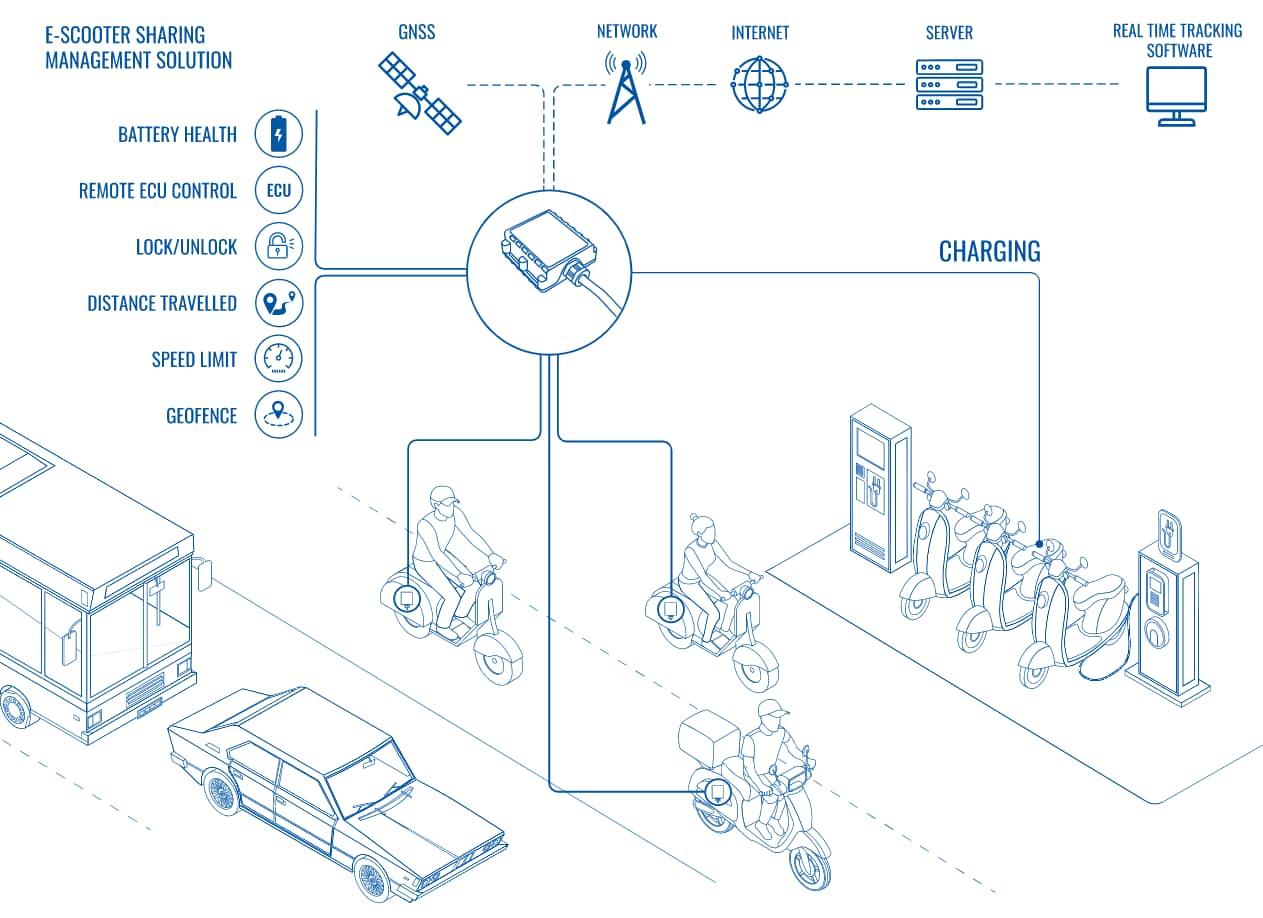 Soluzioni di sharing per scooter elettrici 1 scooter elettrici escooter sharing