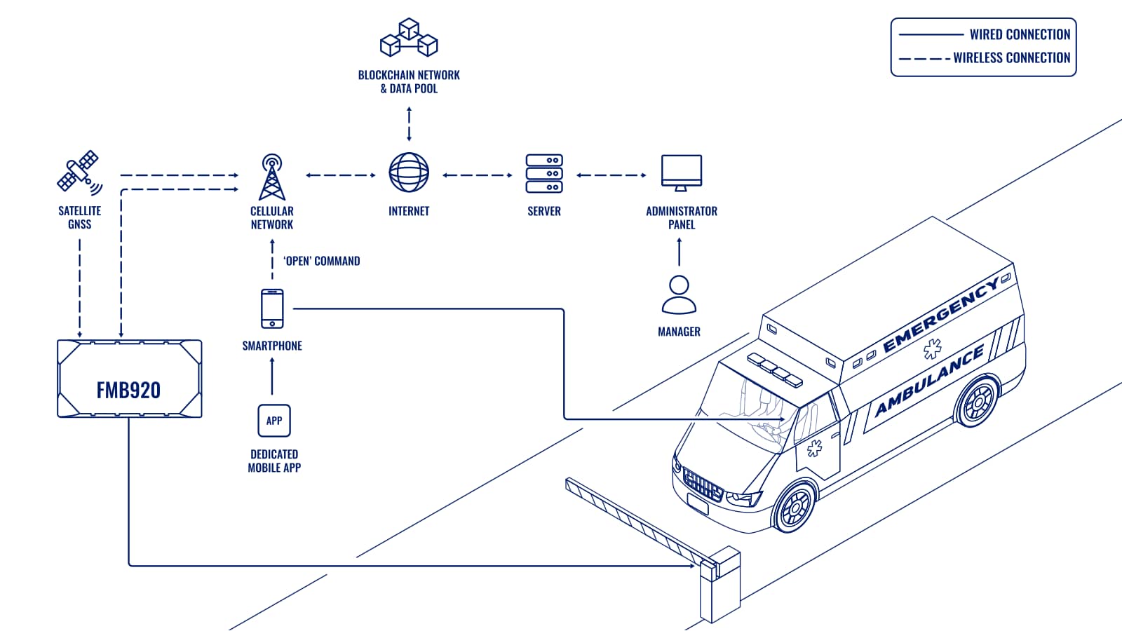 blockchain e gps per controllo di accesso