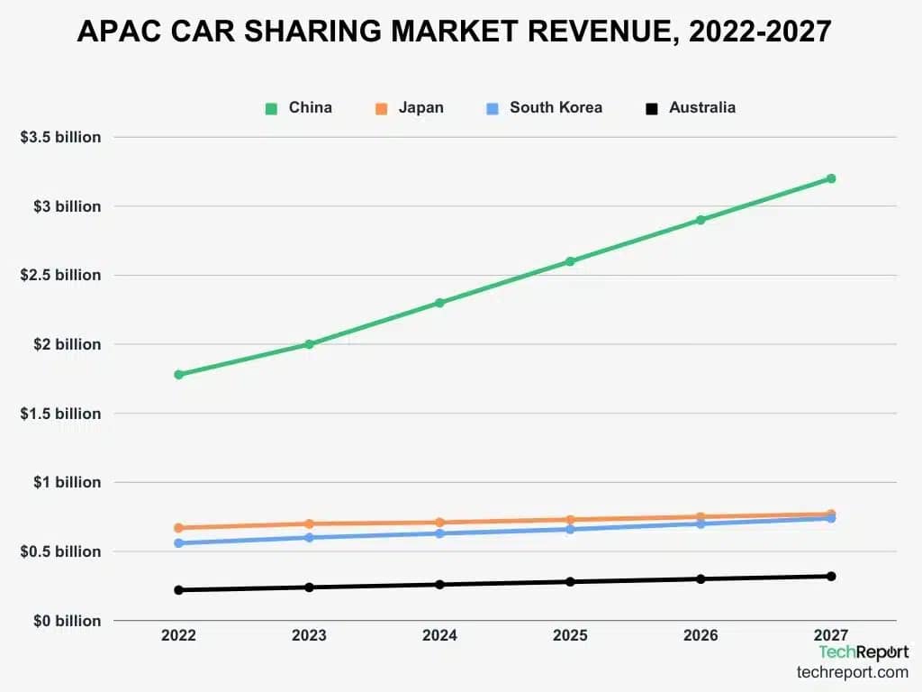 APAC CAR SHARING MARKET REVENUE 2022 2027.jpg