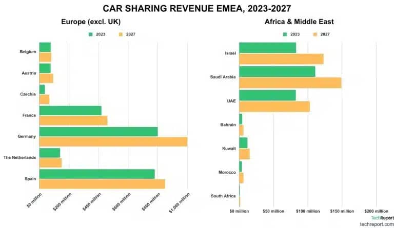 CAR SHARING REVENUE EMEA 2023 2027 1