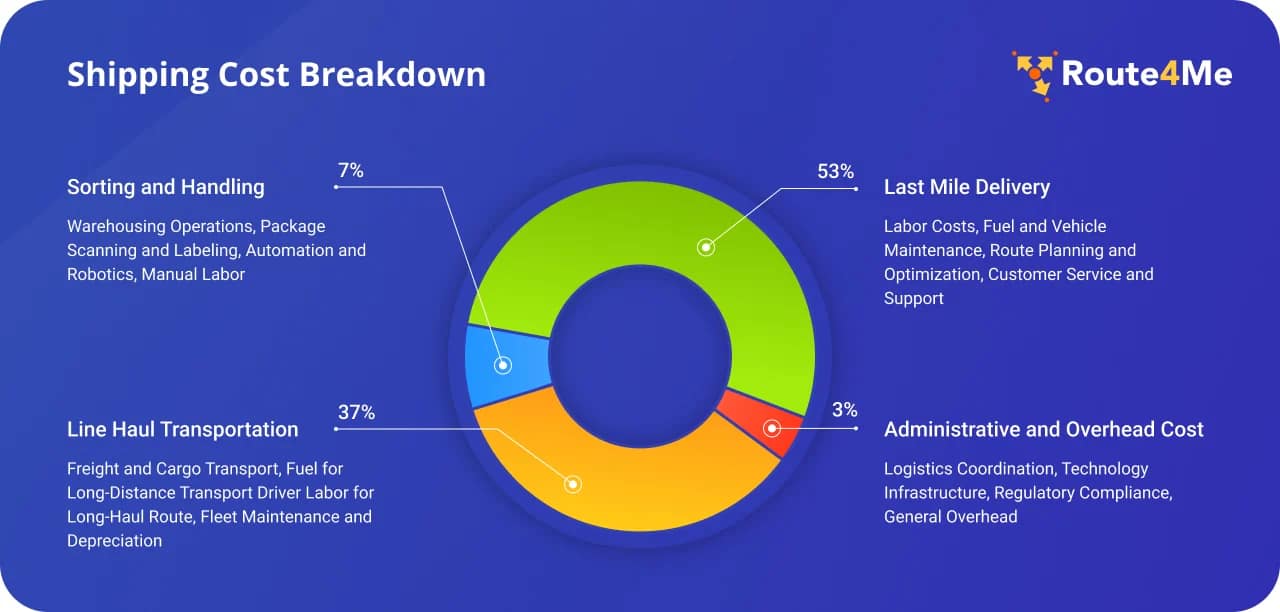 Tracciamento dell’Ultimo Miglio: La Guida Definitiva 1 Costi di spedizione